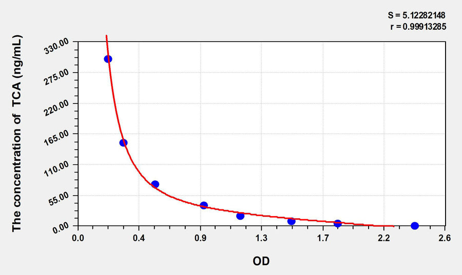 TCA(Taurocholic Acid) ELISA Kit 96T*5