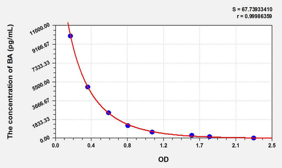 BA(Butyric Acid) ELISA Kit
