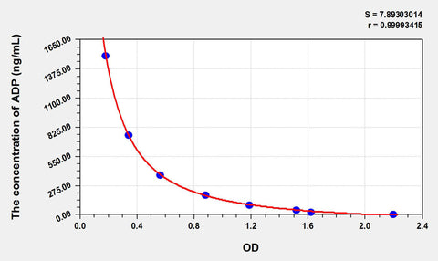 ADP(Adenosine Diphosphate) ELISA Kit 96T*5