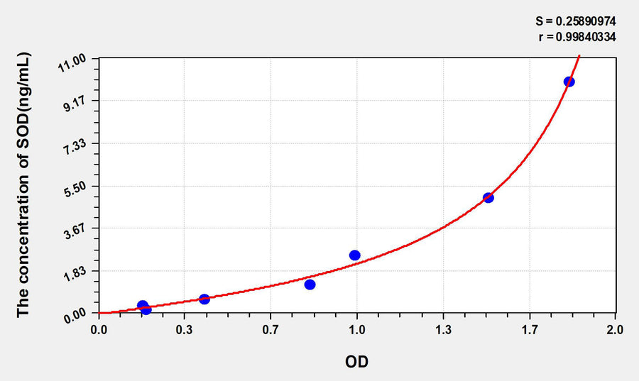Rat SOD(Superoxide Dismutases) ELISA Kit 96T*5
