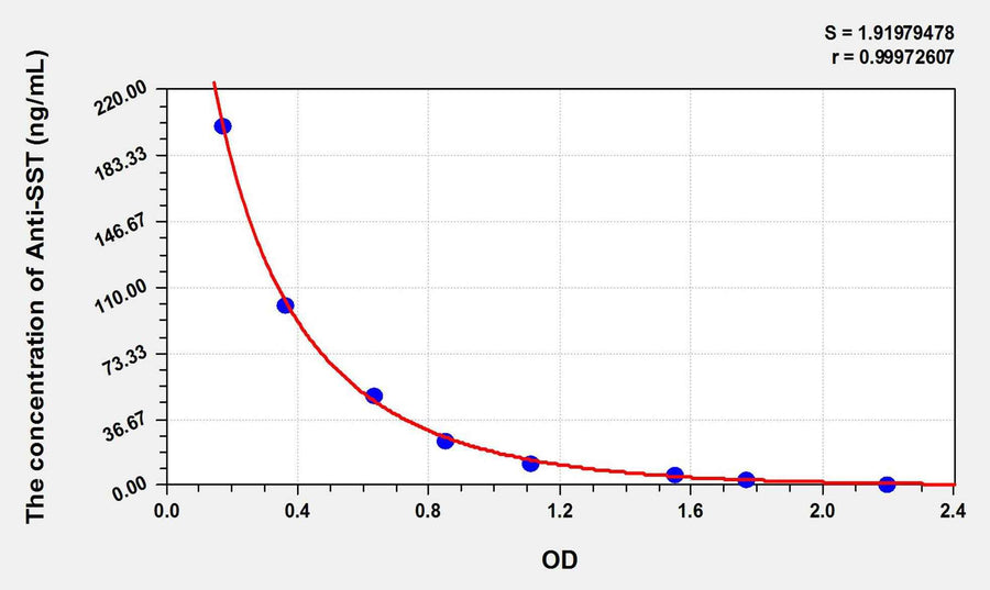 Pig Anti-SST(Anti-Somatostatin Antibody) ELISA Kit