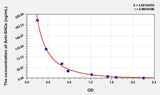 Human Anti-SNCa(Anti-Synuclein Alpha Antibody) ELISA Kit
