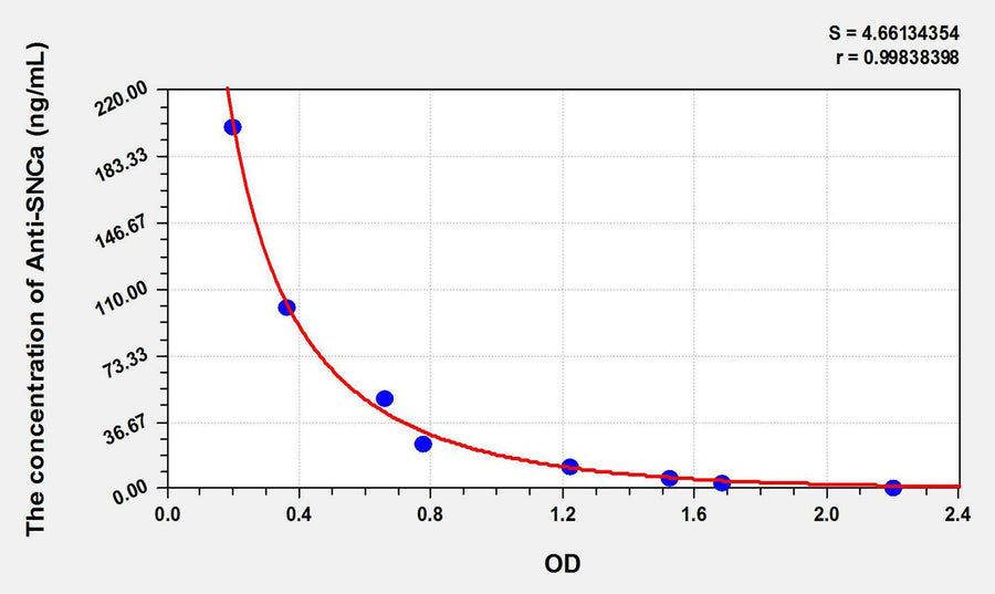 Human Anti-SNCa(Anti-Synuclein Alpha Antibody) ELISA Kit