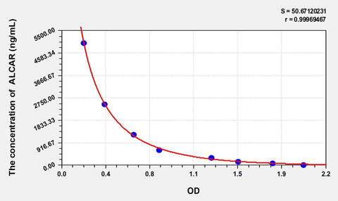 ALCAR(Acetylcarnitine) ELISA Kit