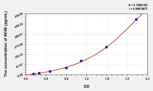 Human INHB(Inhibin B) Microsample ELISA Kit