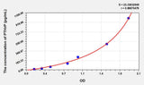 Human PTHrP(Parathyroid Hormone Related Protein) ELISA Kit