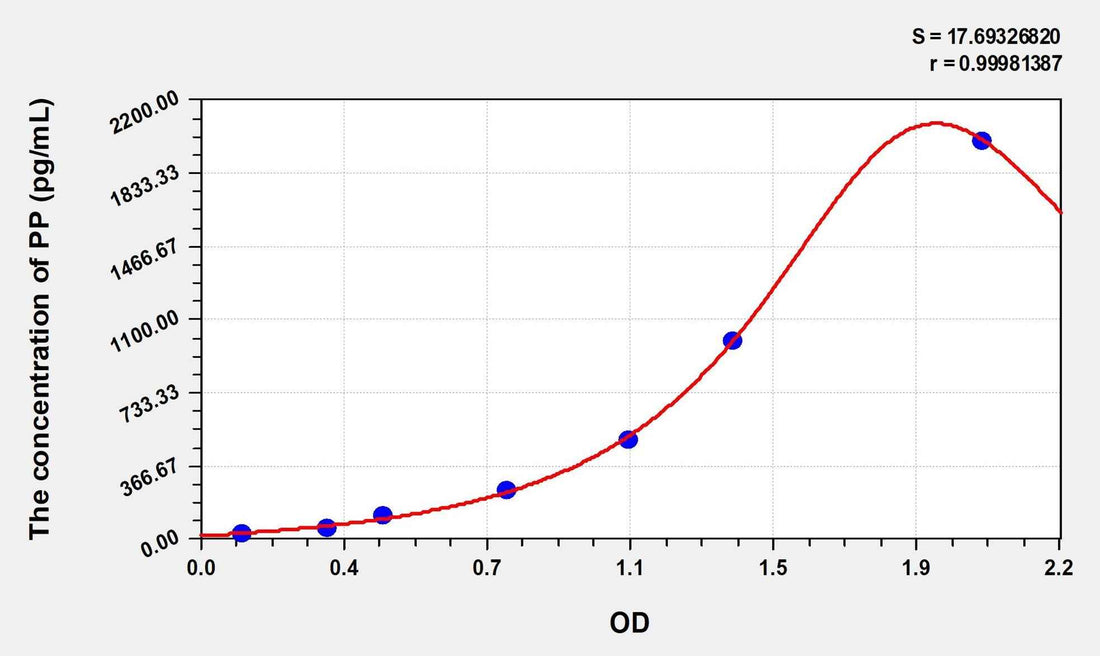 Mouse PP(Pancreatic Polypeptide) Microsample ELISA Kit