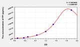 Mouse PP(Pancreatic Polypeptide) Microsample ELISA Kit