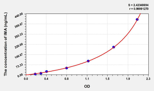 Rat IMA(Ischemia Modified Albumin) ELISA Kit