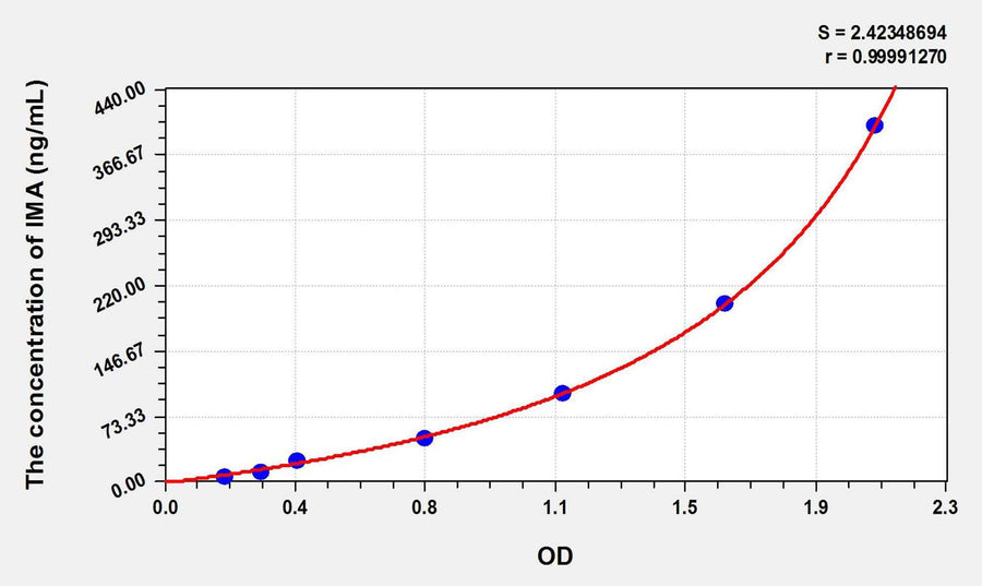 Rat IMA(Ischemia Modified Albumin) ELISA Kit