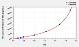Rat IMA(Ischemia Modified Albumin) Microsample ELISA Kit