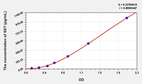 Rat SST(Somatostatin) ELISA Kit