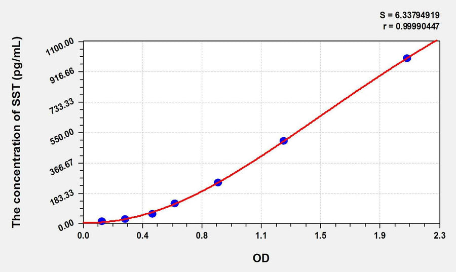 Rat SST(Somatostatin) ELISA Kit
