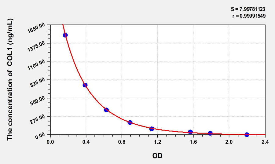 Horse COL1(Collagen Type I) ELISA Kit