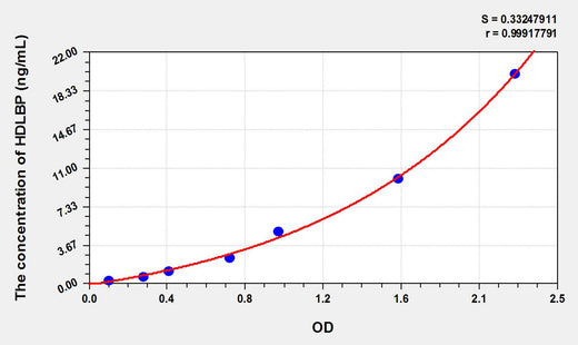Rat HDLBP(High Density Lipoprotein Binding Protein) ELISA Kit 96T*5
