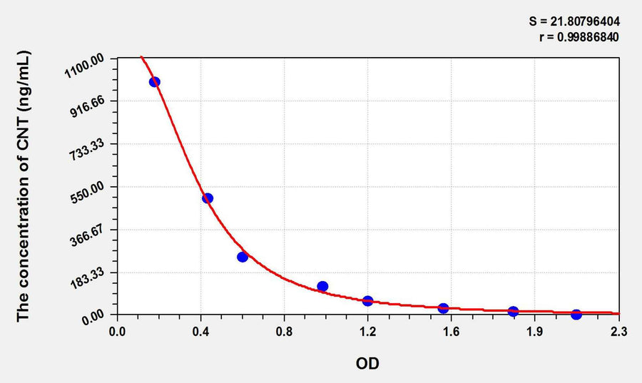 CNT(Carnitine) ELISA Kit