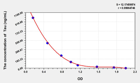 Tau(Taurine) ELISA Kit 96T*5