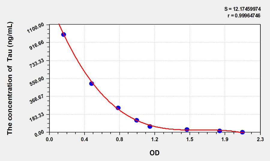 Tau(Taurine) ELISA Kit 96T*5