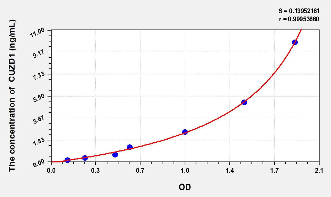 Mouse CUZD1(CUB And Zona Pellucida Like Domains Protein 1) ELISA Kit