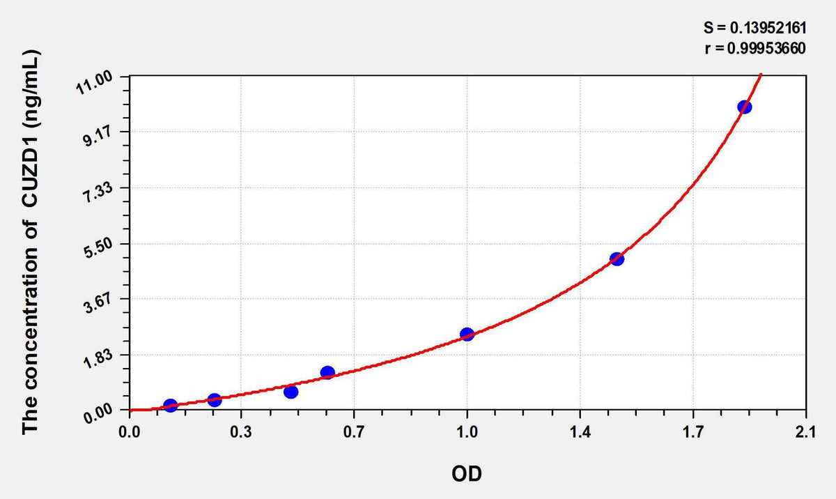 Mouse CUZD1(CUB And Zona Pellucida Like Domains Protein 1) ELISA Kit
