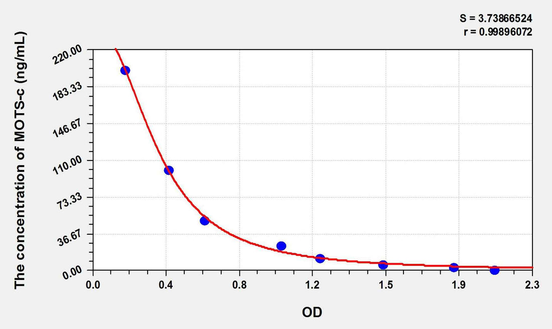 Rat MOTS-c(Mitochondrial Open Reading Frame Of The 12S rRNA-c) ELISA Kit