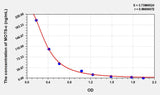 Rat MOTS-c(Mitochondrial Open Reading Frame Of The 12S rRNA-c) ELISA Kit