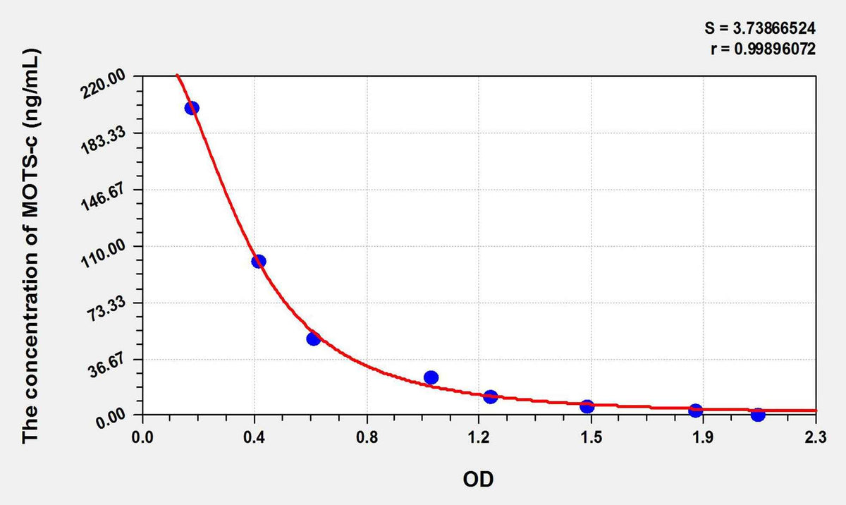 Rat MOTS-c(Mitochondrial Open Reading Frame Of The 12S rRNA-c) ELISA Kit