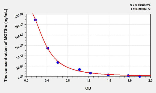 Rat MOTS-c(Mitochondrial Open Reading Frame Of The 12S rRNA-c) ELISA Kit