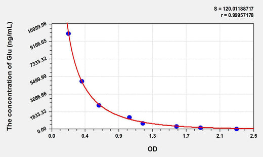 Glu(Glutamic Acid) ELISA Kit