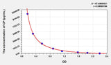 CP(Cloprostenol) ELISA Kit