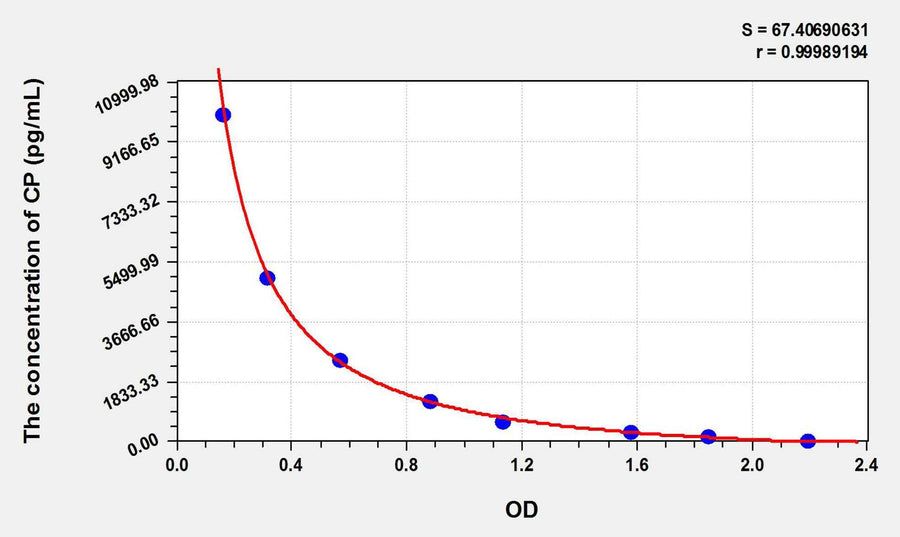 CP(Cloprostenol) ELISA Kit