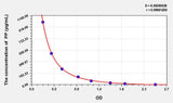 PP(Dipalmitin) ELISA Kit