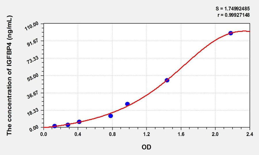 Pig IGFBP4(Insulin Like Growth Factor Binding Protein 4) ELISA Kit