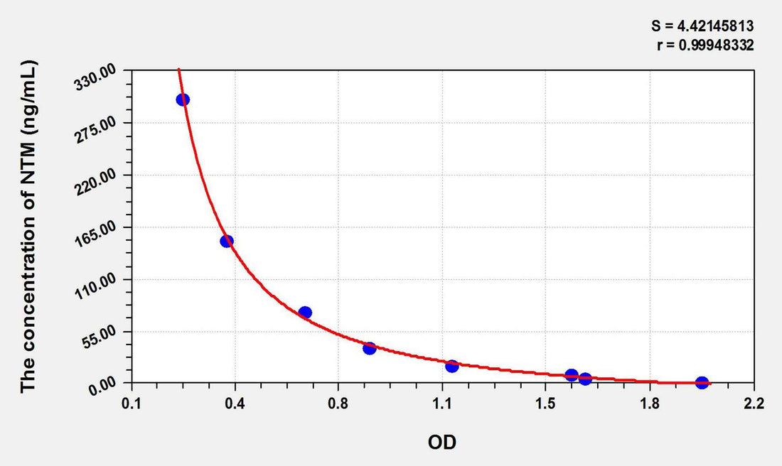 NTM(Natamycin) ELISA Kit