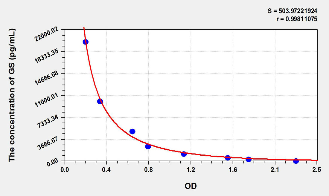 GS(Guanosine) ELISA Kit 96T*5