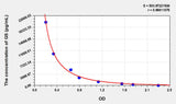 GS(Guanosine) ELISA Kit 96T*5