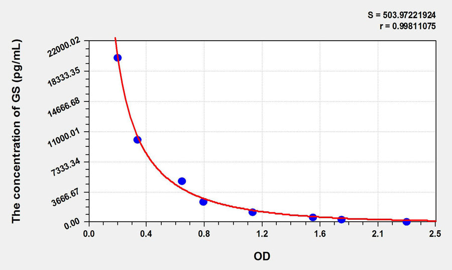GS(Guanosine) ELISA Kit 96T*5