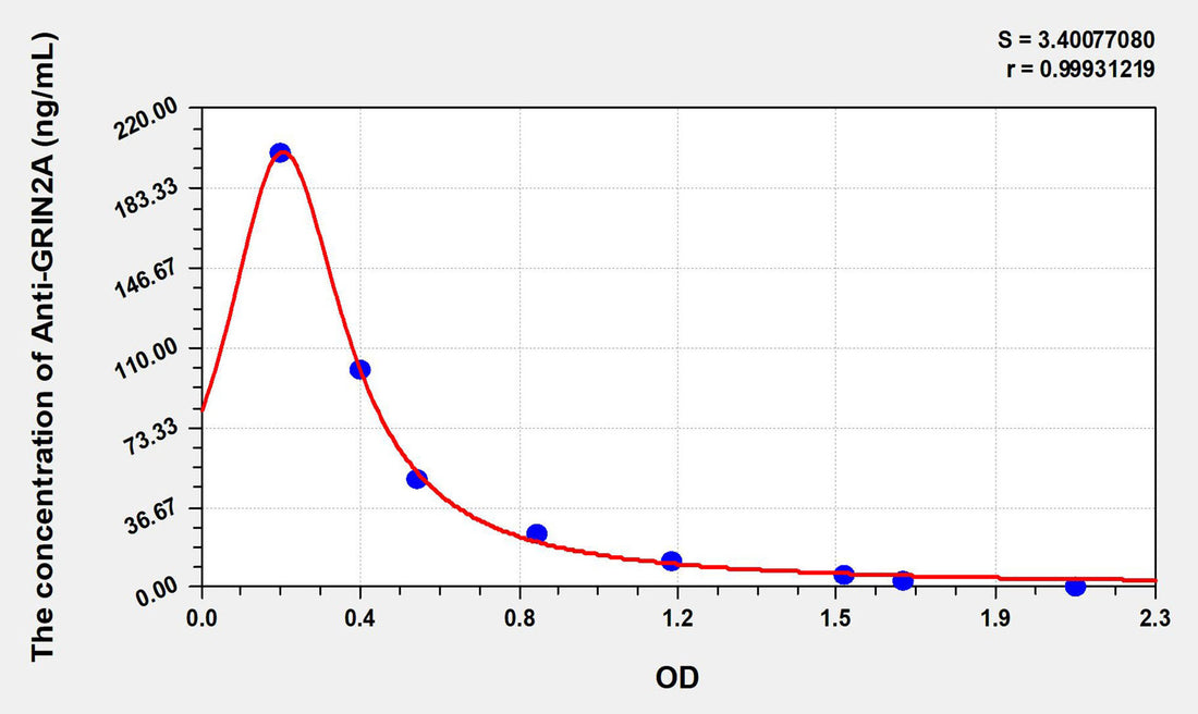 Human Anti-GRIN2A(Anti-Glutamate Receptor, Ionotropic, N-Methyl-D-Aspartate 2A Antibody) ELISA Kit 96T*5