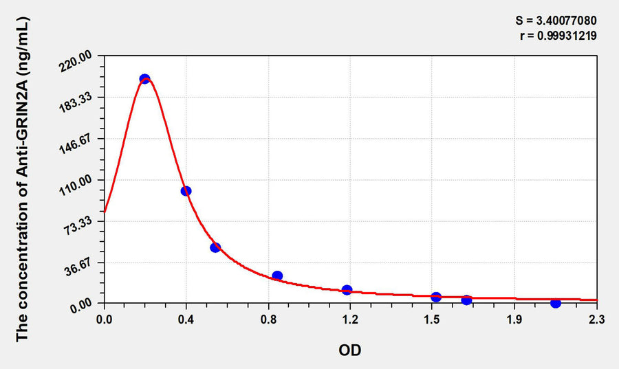 Human Anti-GRIN2A(Anti-Glutamate Receptor, Ionotropic, N-Methyl-D-Aspartate 2A Antibody) ELISA Kit 96T*5