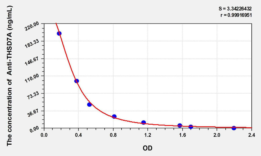 Human Anti-THSD7A(Anti-Thrombospondin Type I Domain Containing Protein 7A Antibody) ELISA Kit