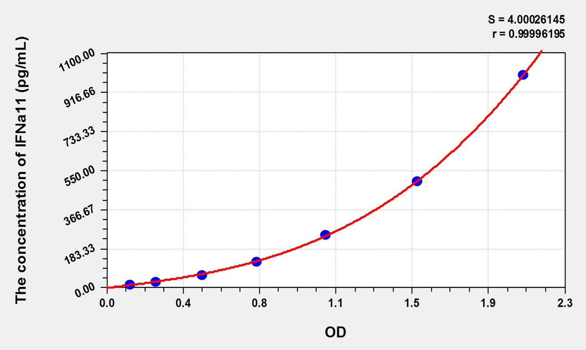 Mouse IFNa11(Interferon Alpha 11) ELISA Kit 96T*5