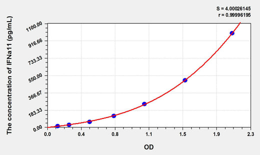 Mouse IFNa11(Interferon Alpha 11) ELISA Kit 96T*5