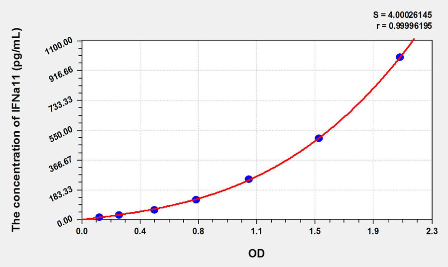 Mouse IFNa11(Interferon Alpha 11) ELISA Kit 96T*5