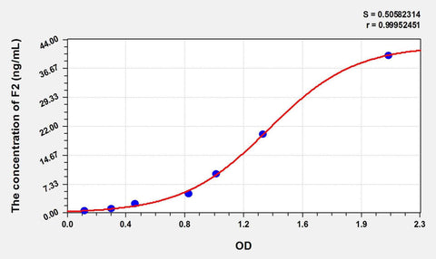 Cattle F2(Coagulation Factor II) ELISA Kit