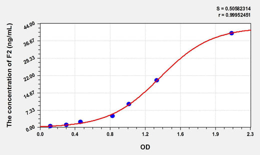 Cattle F2(Coagulation Factor II) ELISA Kit