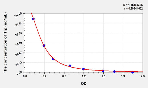 Trp(Tryptophan) ELISA Kit