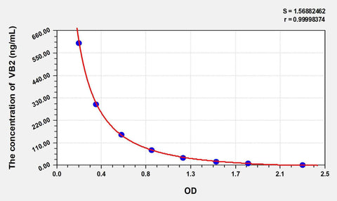 VB2(Vitamin B2) ELISA Kit