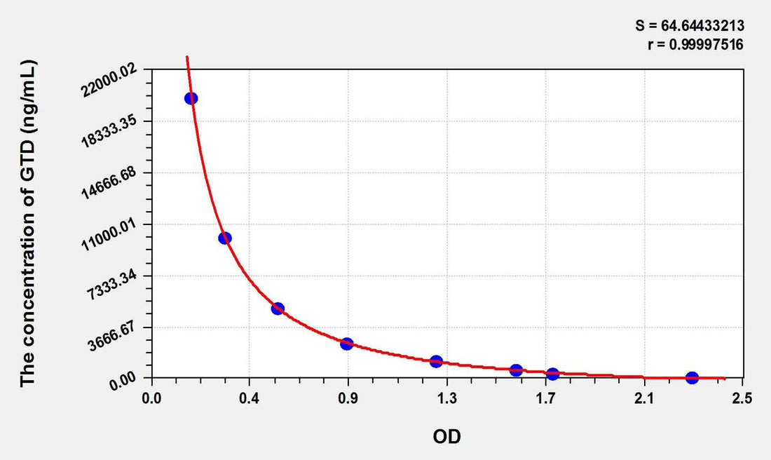 GTD(Gastrodin) ELISA Kit