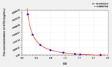 GTD(Gastrodin) ELISA Kit