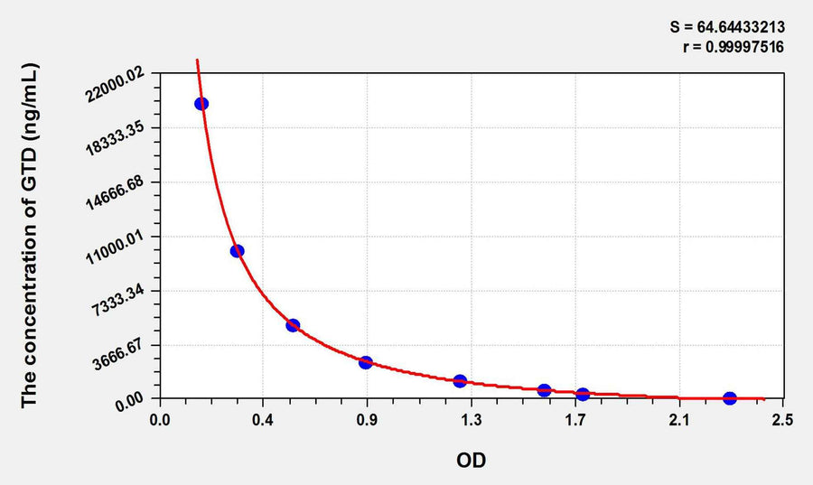 GTD(Gastrodin) ELISA Kit
